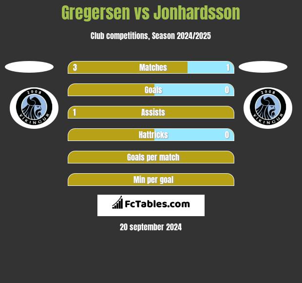 Gregersen vs Jonhardsson h2h player stats