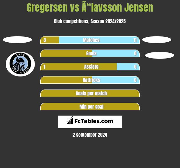 Gregersen vs Ã“lavsson Jensen h2h player stats