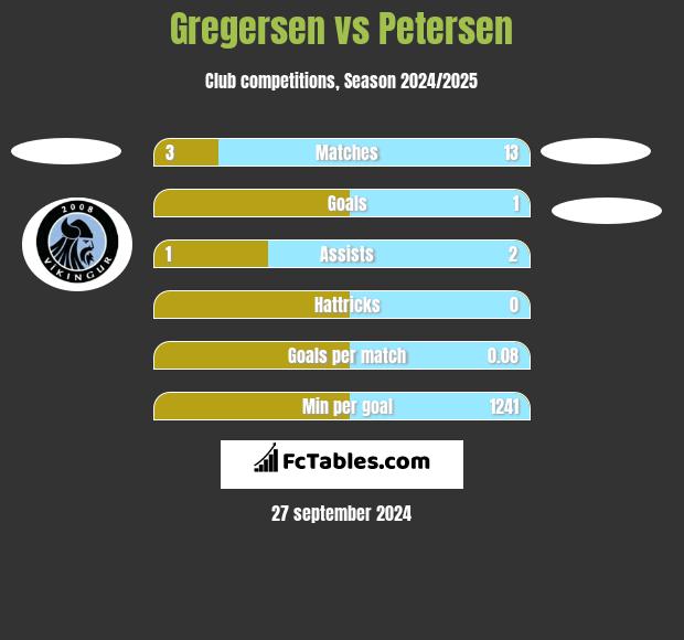 Gregersen vs Petersen h2h player stats