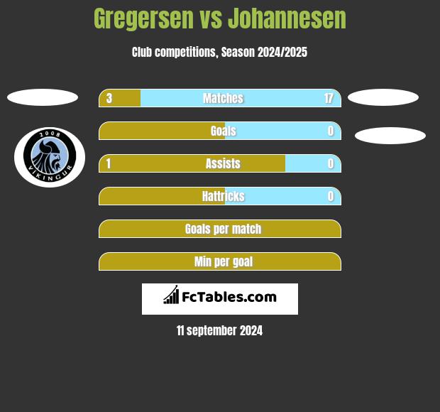 Gregersen vs Johannesen h2h player stats