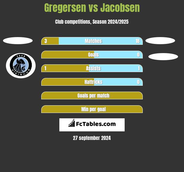 Gregersen vs Jacobsen h2h player stats