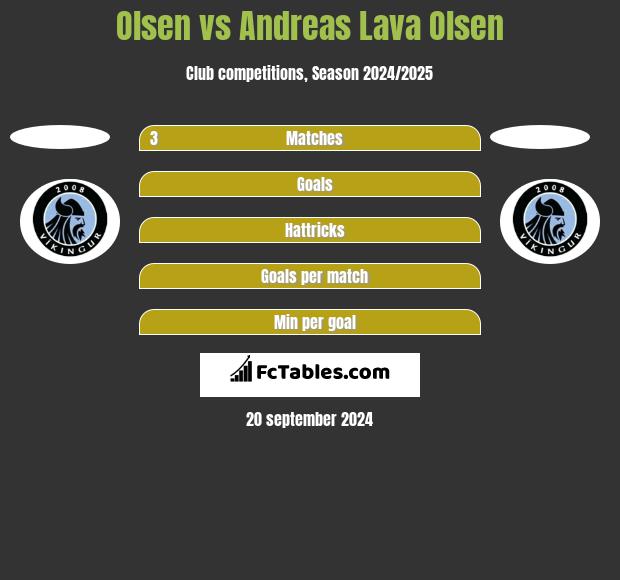 Olsen vs Andreas Lava Olsen h2h player stats