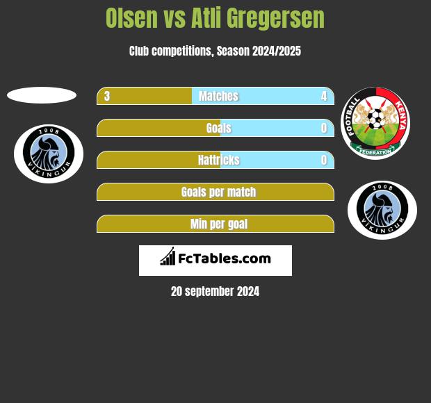 Olsen vs Atli Gregersen h2h player stats