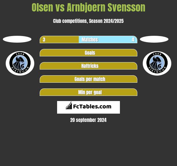 Olsen vs Arnbjoern Svensson h2h player stats