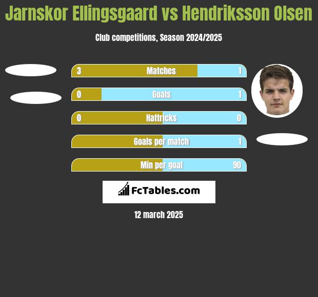 Jarnskor Ellingsgaard vs Hendriksson Olsen h2h player stats