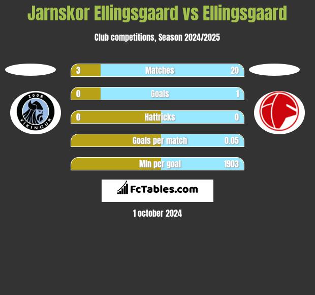 Jarnskor Ellingsgaard vs Ellingsgaard h2h player stats