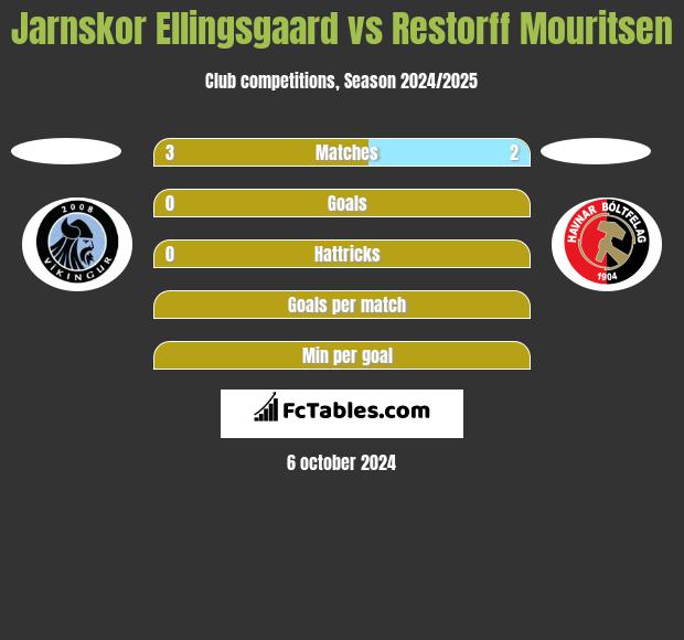 Jarnskor Ellingsgaard vs Restorff Mouritsen h2h player stats