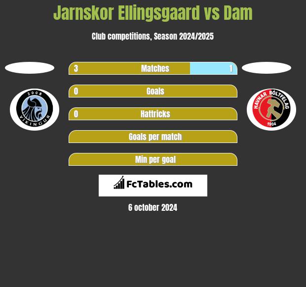 Jarnskor Ellingsgaard vs Dam h2h player stats