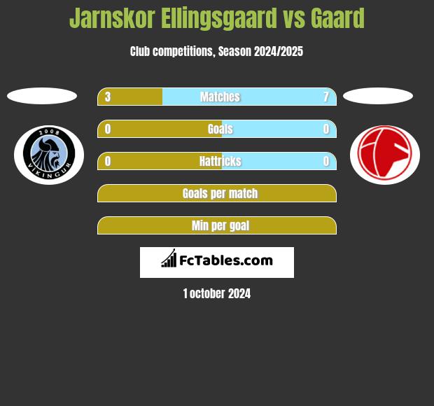 Jarnskor Ellingsgaard vs Gaard h2h player stats