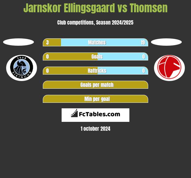 Jarnskor Ellingsgaard vs Thomsen h2h player stats