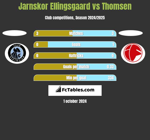 Jarnskor Ellingsgaard vs Thomsen h2h player stats