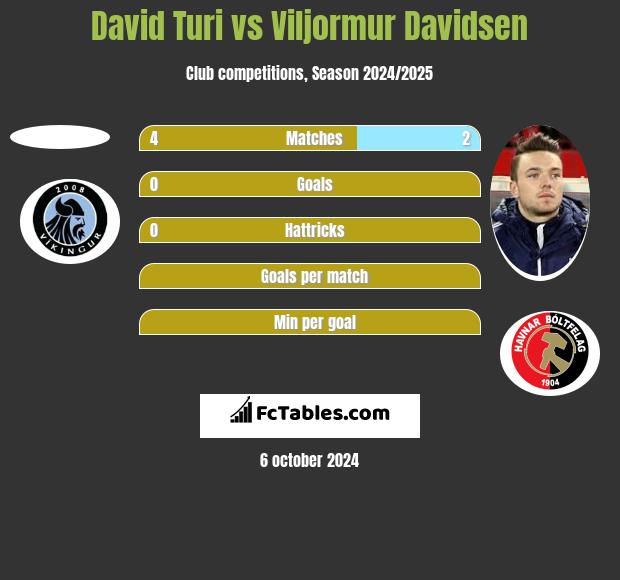 David Turi vs Viljormur Davidsen h2h player stats