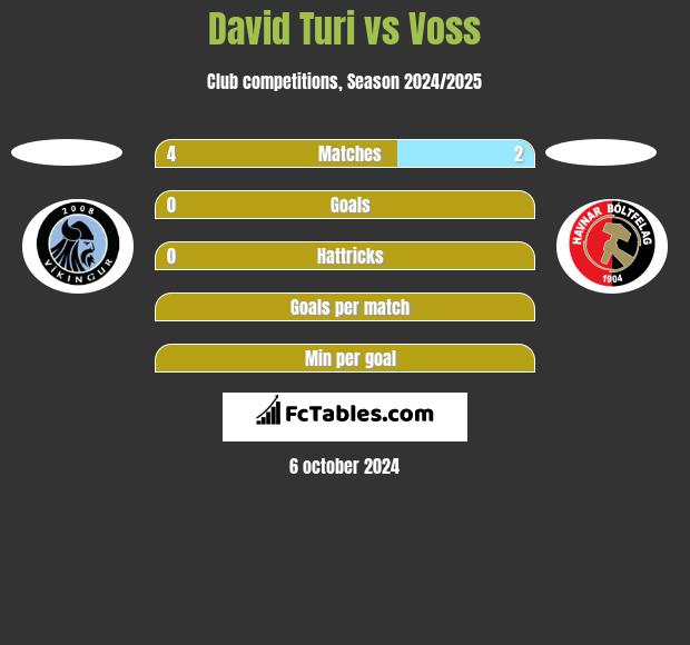 David Turi vs Voss h2h player stats