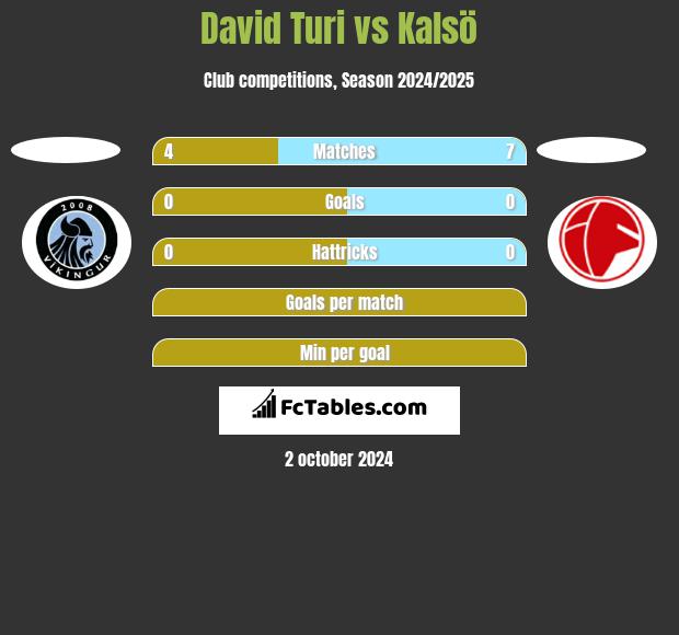 David Turi vs Kalsö h2h player stats