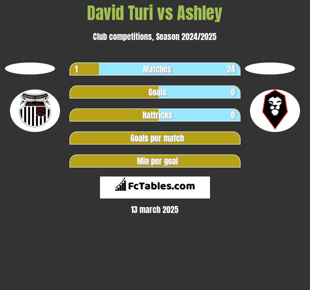 David Turi vs Ashley h2h player stats