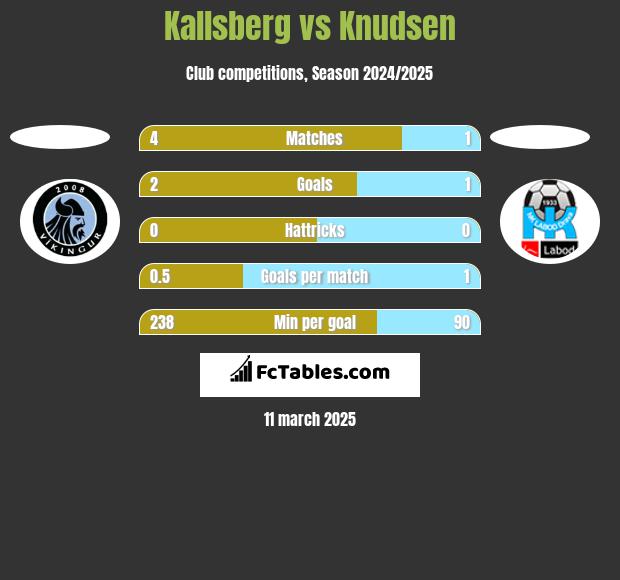 Kallsberg vs Knudsen h2h player stats