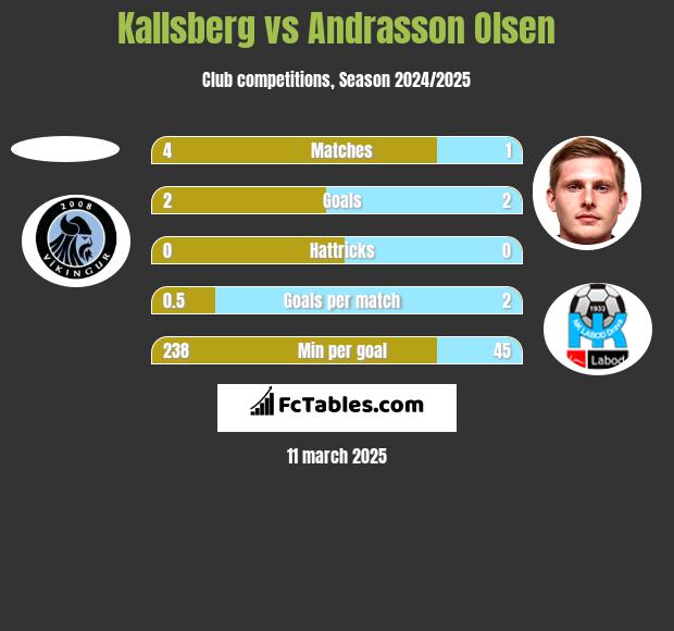 Kallsberg vs Andrasson Olsen h2h player stats