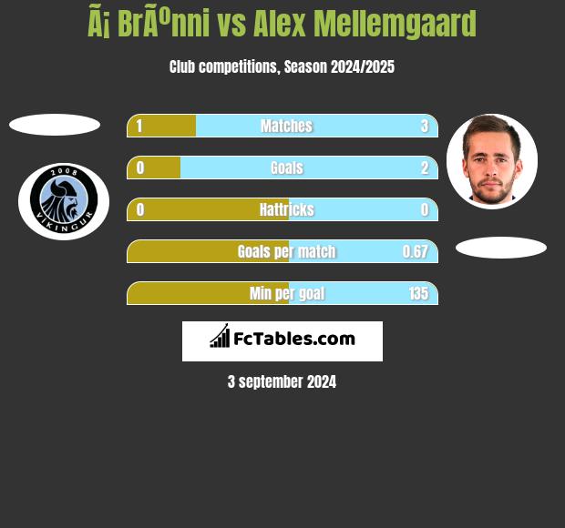 Ã¡ BrÃºnni vs Alex Mellemgaard h2h player stats