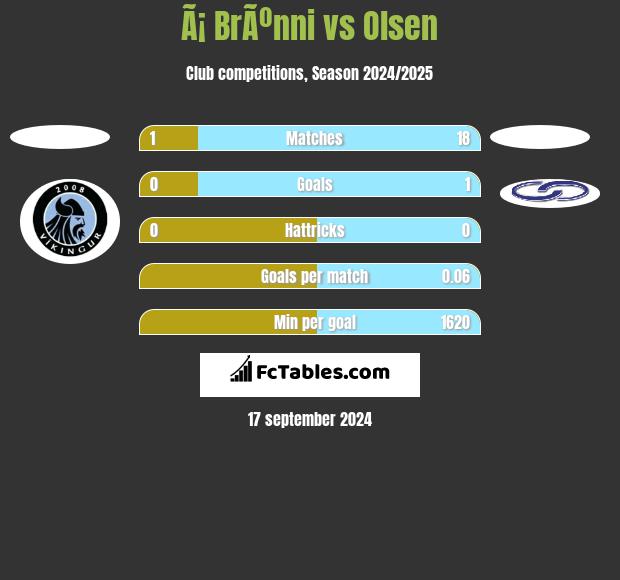 Ã¡ BrÃºnni vs Olsen h2h player stats