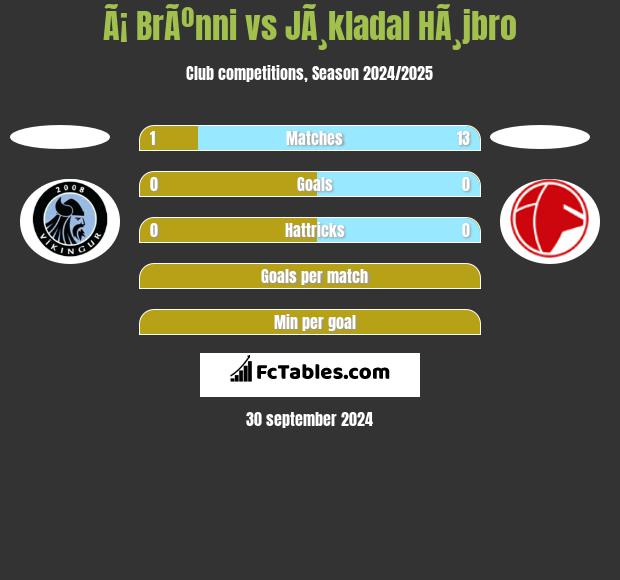 Ã¡ BrÃºnni vs JÃ¸kladal HÃ¸jbro h2h player stats