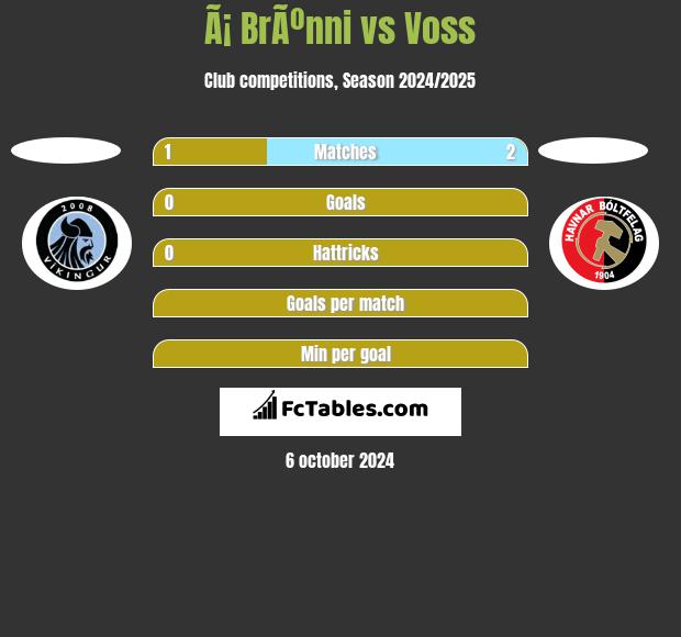 Ã¡ BrÃºnni vs Voss h2h player stats