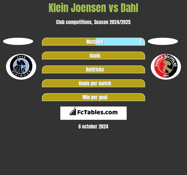 Klein Joensen vs Dahl h2h player stats