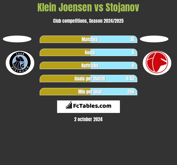 Klein Joensen vs Stojanov h2h player stats