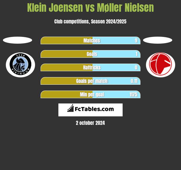 Klein Joensen vs Møller Nielsen h2h player stats