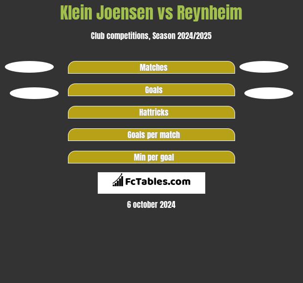 Klein Joensen vs Reynheim h2h player stats