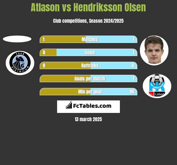 Atlason vs Hendriksson Olsen h2h player stats