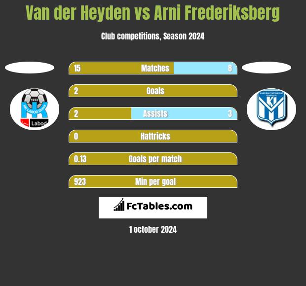 Van der Heyden vs Arni Frederiksberg h2h player stats