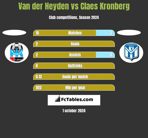 Van der Heyden vs Claes Kronberg h2h player stats