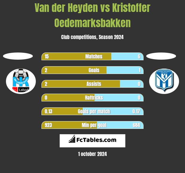 Van der Heyden vs Kristoffer Oedemarksbakken h2h player stats