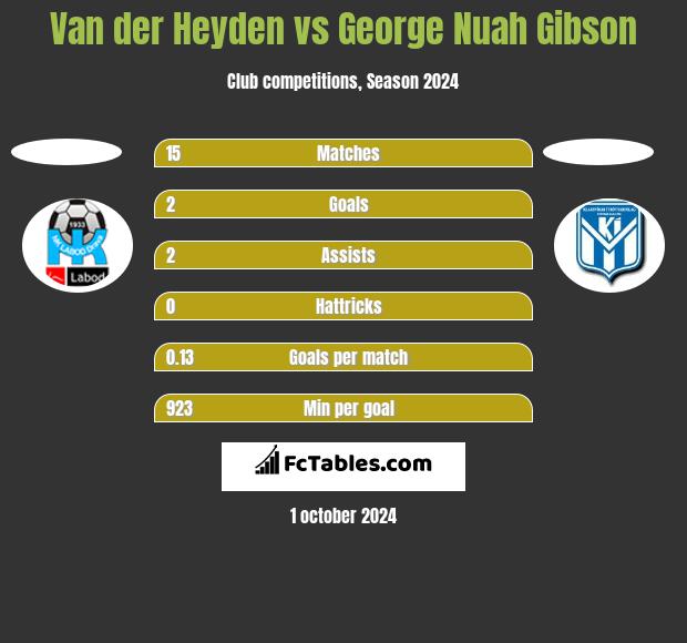 Van der Heyden vs George Nuah Gibson h2h player stats