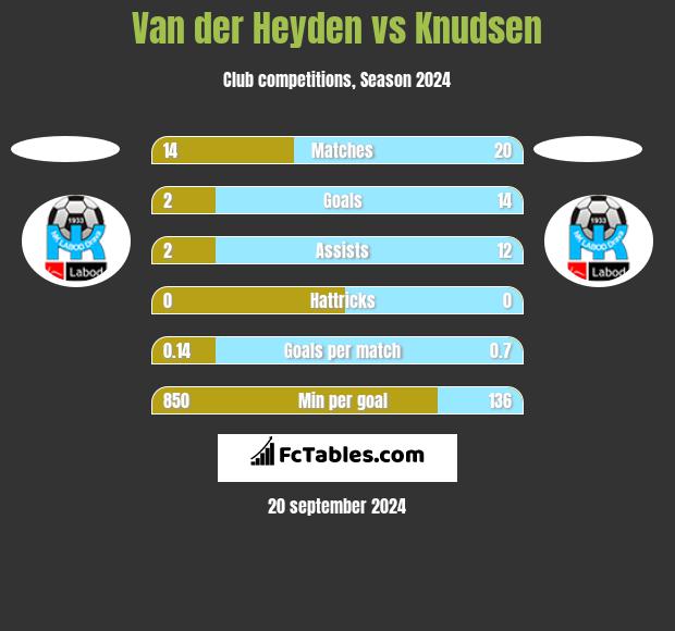 Van der Heyden vs Knudsen h2h player stats