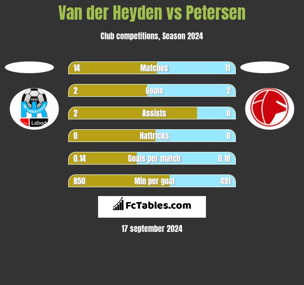 Van der Heyden vs Petersen h2h player stats