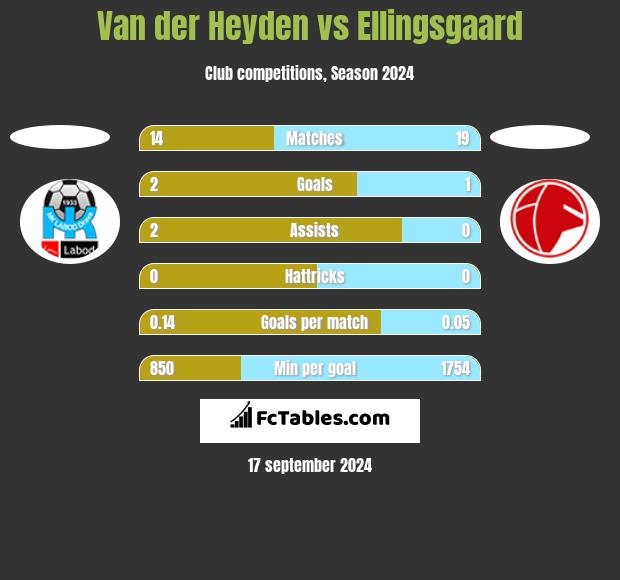 Van der Heyden vs Ellingsgaard h2h player stats