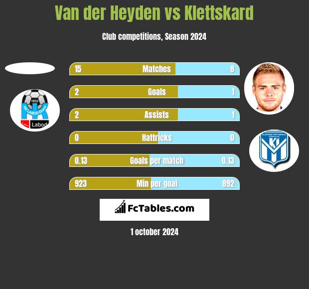 Van der Heyden vs Klettskard h2h player stats