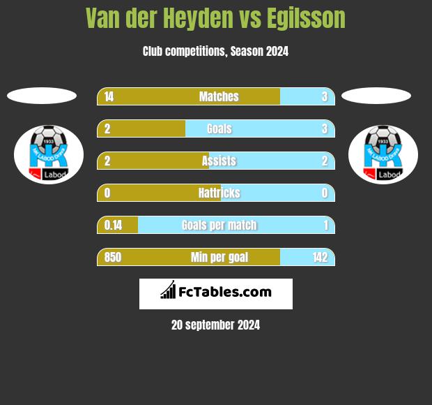 Van der Heyden vs Egilsson h2h player stats