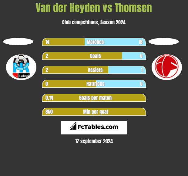 Van der Heyden vs Thomsen h2h player stats