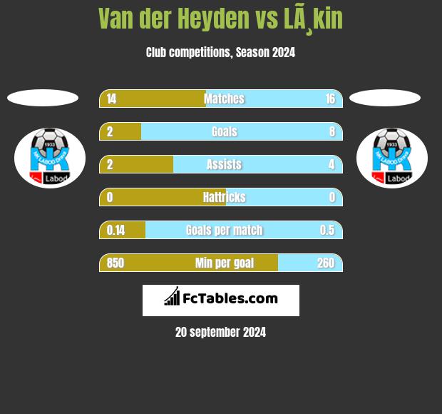 Van der Heyden vs LÃ¸kin h2h player stats