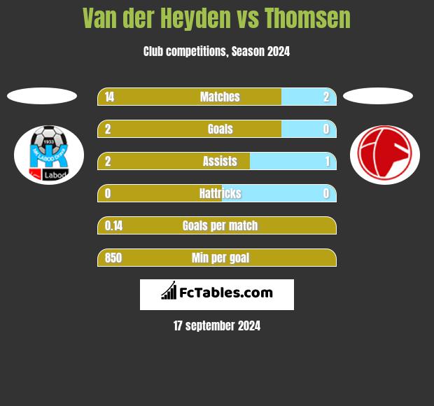 Van der Heyden vs Thomsen h2h player stats