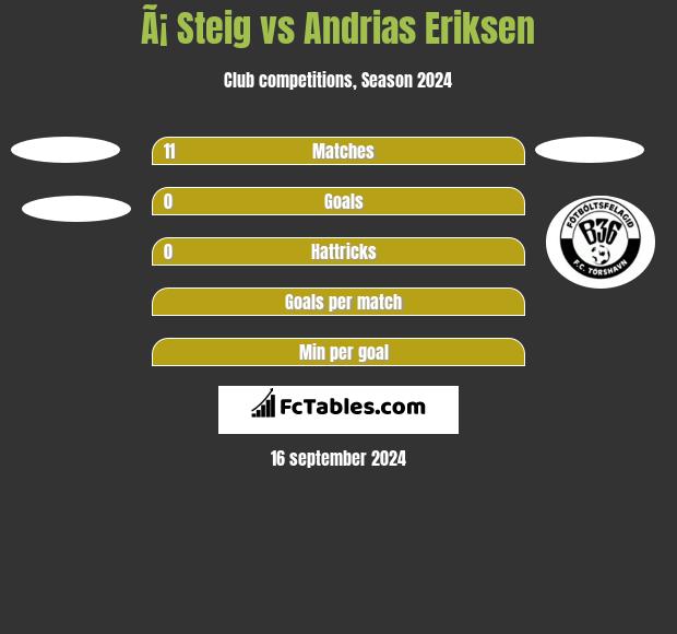 Ã¡ Steig vs Andrias Eriksen h2h player stats