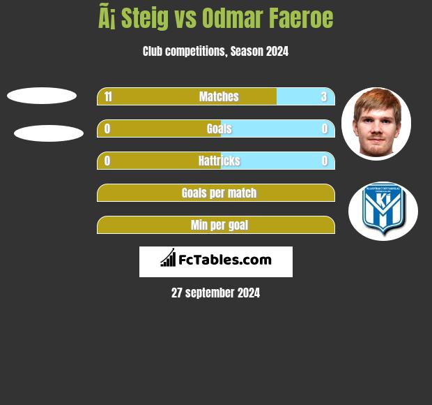 Ã¡ Steig vs Odmar Faeroe h2h player stats