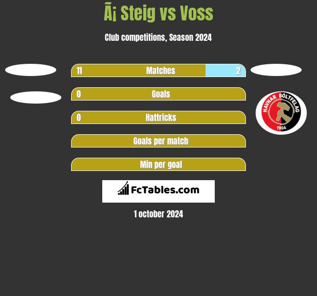 Ã¡ Steig vs Voss h2h player stats