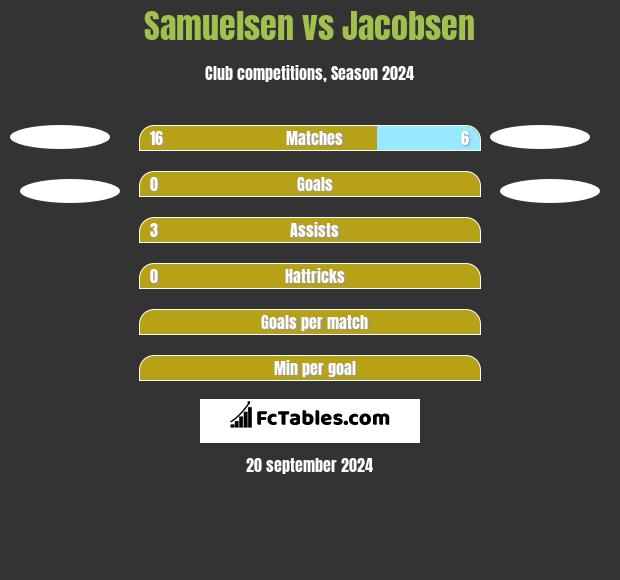 Samuelsen vs Jacobsen h2h player stats