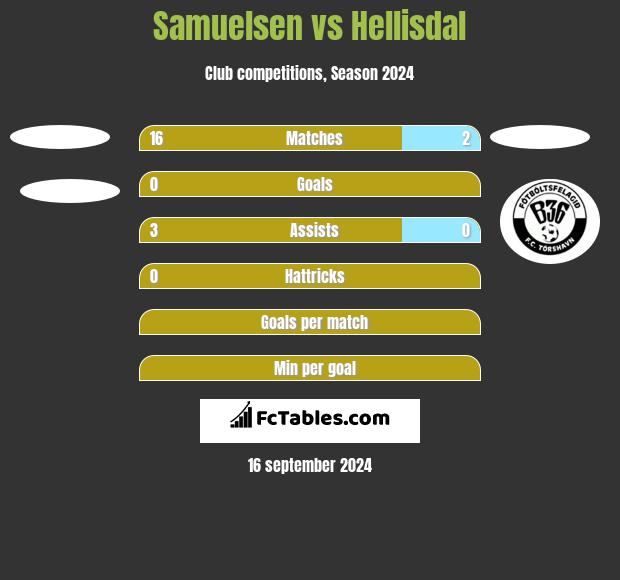 Samuelsen vs Hellisdal h2h player stats