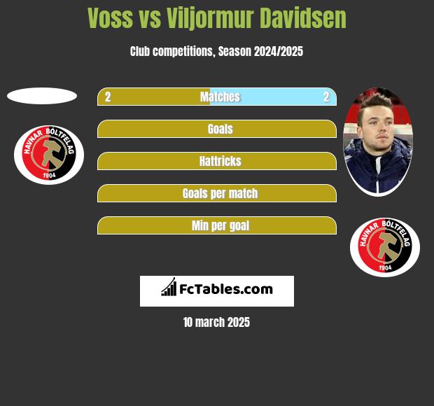 Voss vs Viljormur Davidsen h2h player stats