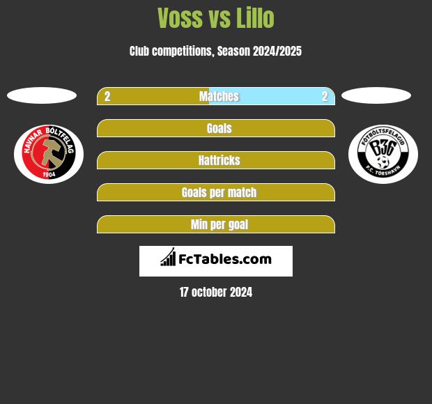 Voss vs Lillo h2h player stats