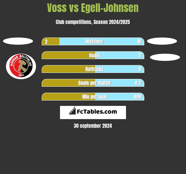 Voss vs Egell-Johnsen h2h player stats